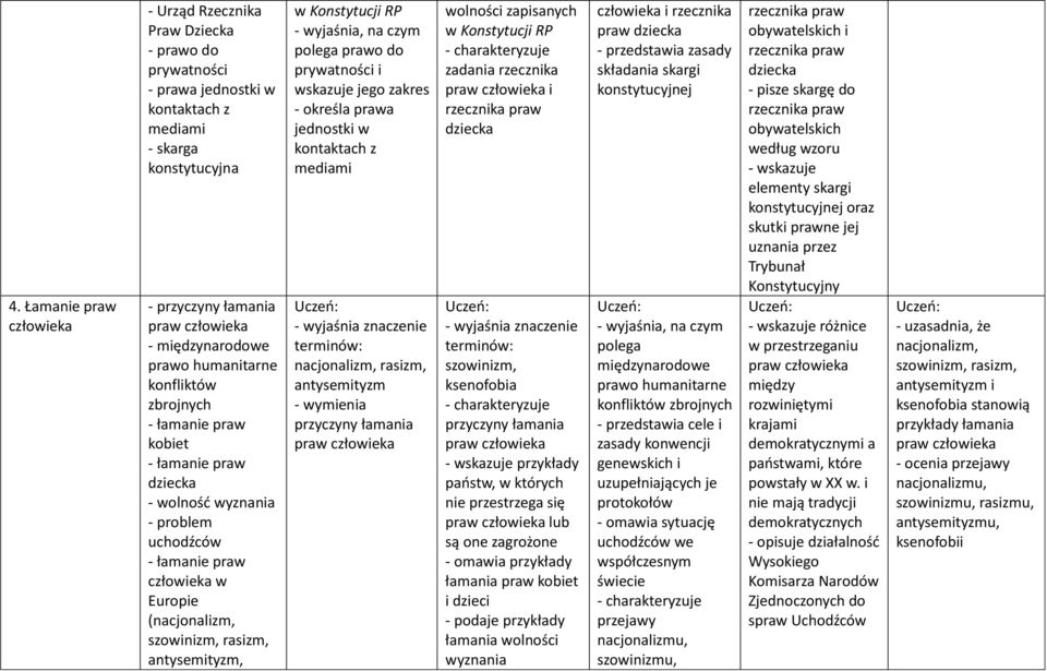 prawo do prywatności i wskazuje jego zakres - określa jednostki w kontaktach z mediami nacjonalizm, rasizm, antysemityzm przyczyny łamania wolności zapisanych w Konstytucji RP zadania rzecznika i