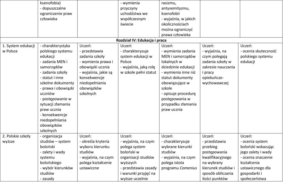 obowiązki uczniów - postępowanie w sytuacji złamania praw ucznia - konsekwencje niedopełniania obowiązków szkolnych - organizacja studiów system boloński - zalety i wady systemu bolońskiego - wybór