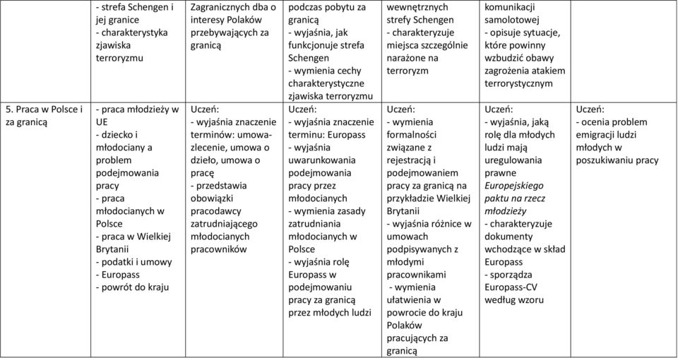 zatrudniającego młodocianych pracowników podczas pobytu za granicą, jak funkcjonuje strefa Schengen cechy zjawiska terroryzmu terminu: Europass uwarunkowania podejmowania pracy przez młodocianych
