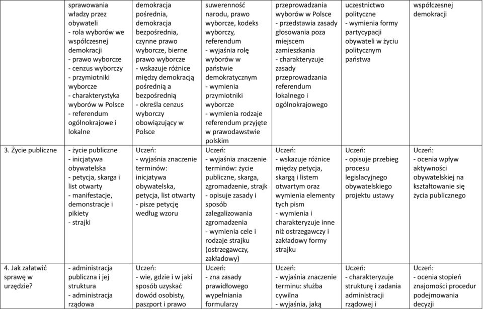 - administracja publiczna i jej struktura - administracja rządowa demokracja pośrednia, demokracja bezpośrednia, czynne prawo wyborcze, bierne prawo wyborcze między demokracją pośrednią a