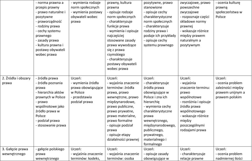 - opisuje cechy norm społecznych rodziny i podaje ich przykłady - opisuje cechy systemu prawnego zwyczajowe, prawo powszechne zwyczajowe - rozpoznaje części składowe normy prawnej między prawem