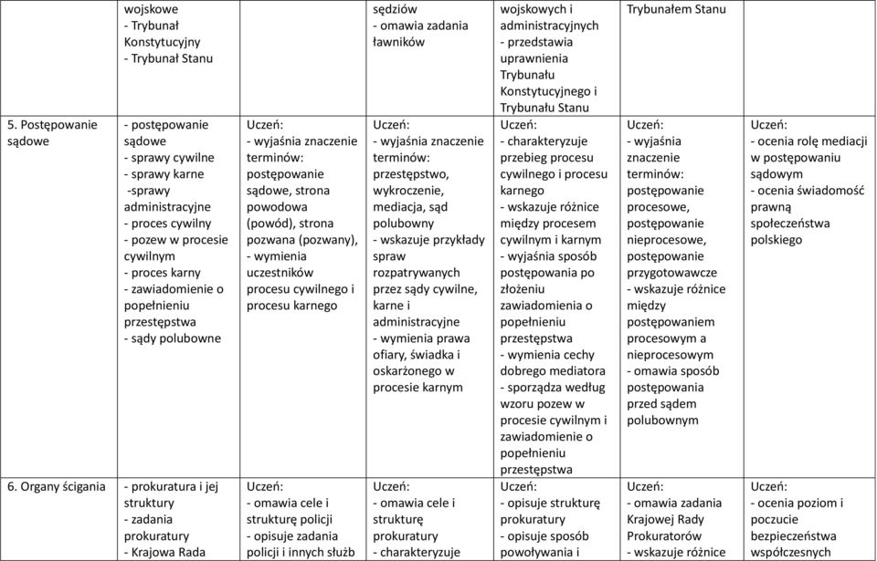 Organy ścigania - prokuratura i jej struktury - zadania prokuratury - Krajowa Rada postępowanie sądowe, strona powodowa (powód), strona pozwana (pozwany), uczestników procesu cywilnego i procesu