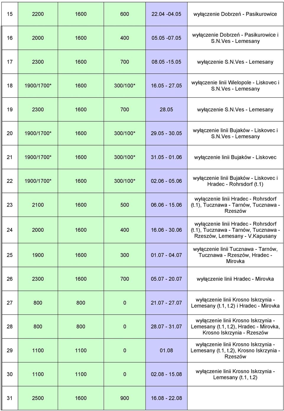 05 wyłączenie linii Bujaków - Liskovec i S.N.Ves - Lemesany 21 1900/1700* 1600 300/100* 31.05-01.06 wyłączenie linii Bujaków - Liskovec 22 1900/1700* 1600 300/100* 02.06-05.06 23 2100 1600 500 06.