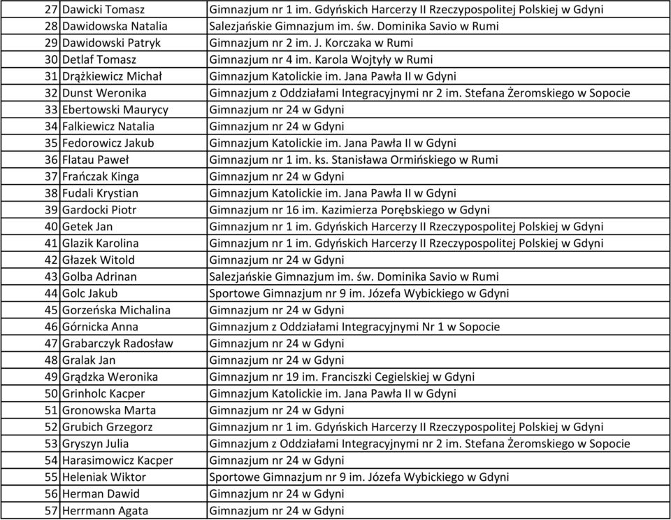 Jana Pawła II w Gdyni 32 Dunst Weronika Gimnazjum z Oddziałami Integracyjnymi nr 2 im.