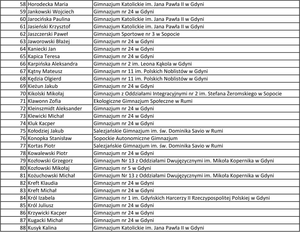 Jana Pawła II w Gdyni 62 Jaszczerski Paweł Gimnazjum Sportowe nr 3 w Sopocie 63 Jaworowski Błażej Gimnazjum nr 24 w Gdyni 64 Kaniecki Jan Gimnazjum nr 24 w Gdyni 65 Kapica Teresa Gimnazjum nr 24 w