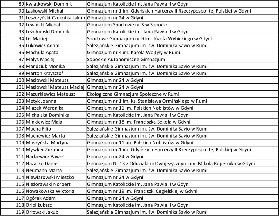 Katolickie im. Jana Pawła II w Gdyni 94 Lis Maciej Sportowe Gimnazjum nr 9 im. Józefa Wybickiego w Gdyni 95 Łukowicz Adam Salezjaoskie Gimnazjum im. św.