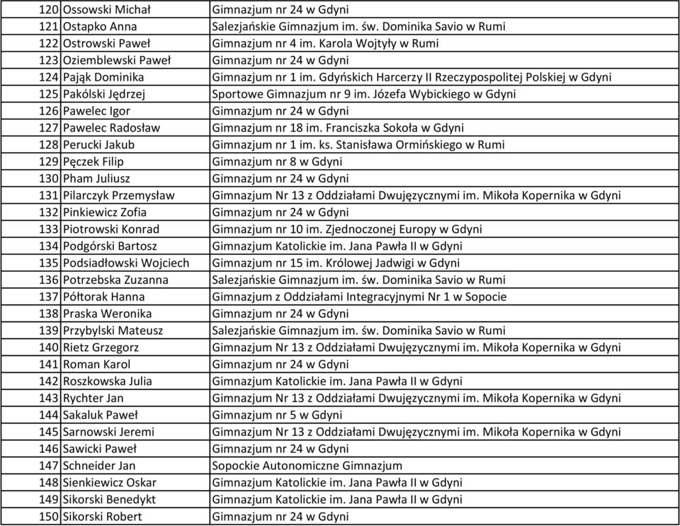 Gdyoskich Harcerzy II Rzeczypospolitej Polskiej w Gdyni 125 Pakólski Jędrzej Sportowe Gimnazjum nr 9 im.