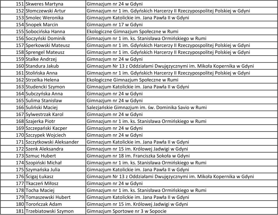 Stanisława Ormioskiego w Rumi 157 Sperkowski Mateusz Gimnazjum nr 1 im. Gdyoskich Harcerzy II Rzeczypospolitej Polskiej w Gdyni 158 Sprengel Mateusz Gimnazjum nr 1 im.