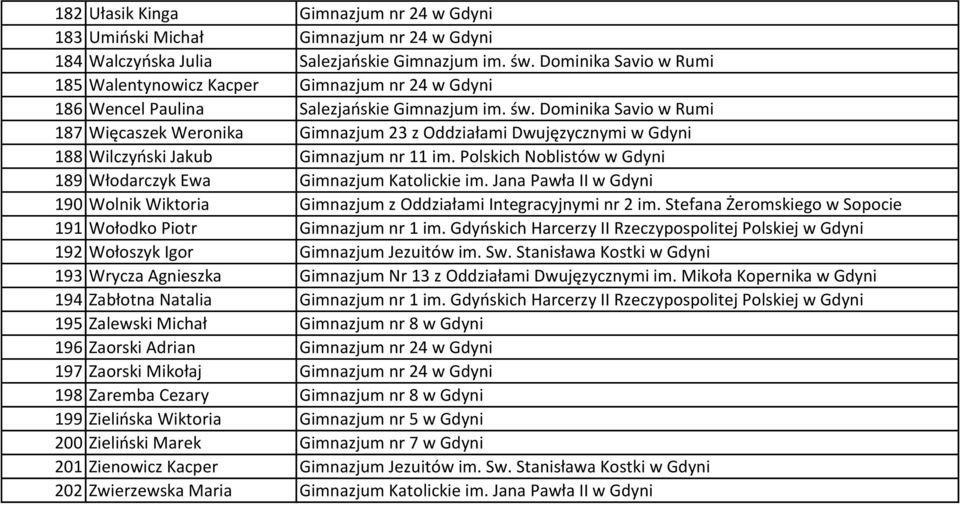 Dominika Savio w Rumi 187 Więcaszek Weronika Gimnazjum 23 z Oddziałami Dwujęzycznymi w Gdyni 188 Wilczyoski Jakub Gimnazjum nr 11 im.