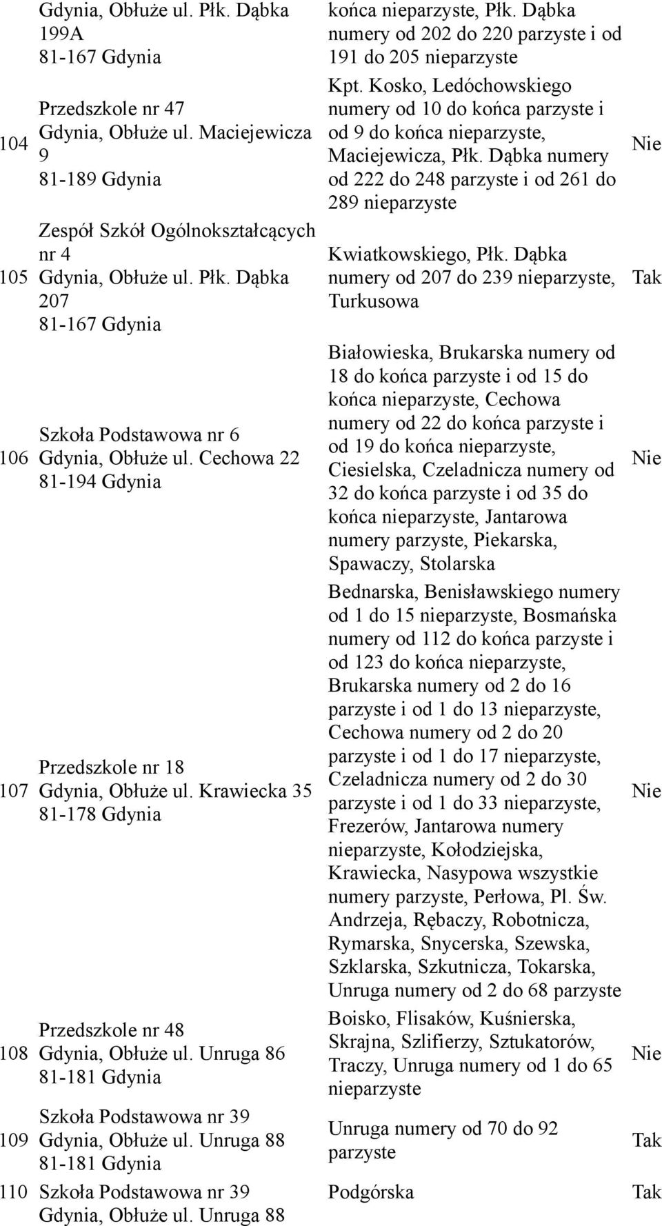 Unruga 88 81-181 Gdynia 110 Szkoła Podstawowa nr 39 Gdynia, Obłuże ul. Unruga 88 końca, Płk. Dąbka numery od 202 do 220 parzyste i od 191 do 205 Kpt.