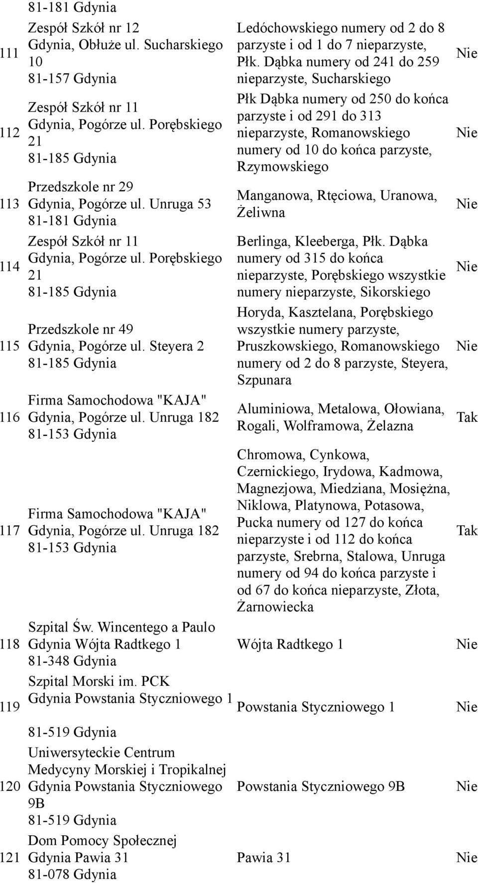 Steyera 2 81-185 Gdynia Firma Samochodowa "KAJA" Gdynia, Pogórze ul. Unruga 182 81-153 Gdynia Firma Samochodowa "KAJA" Gdynia, Pogórze ul. Unruga 182 81-153 Gdynia Szpital Św.