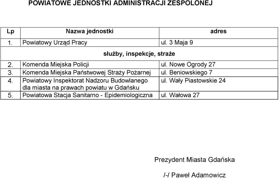 Komenda Miejska Państwowej Straży Pożarnej ul. Beniowskiego 7 4. Powiatowy Inspektorat Nadzoru Budowlanego ul.