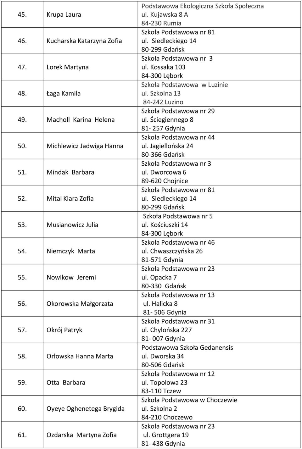 Ozdarska Martyna Zofia Podstawowa Ekologiczna Szkoła Społeczna ul. Kujawska 8 A Szkoła Podstawowa nr 81 ul. Siedleckiego 14 80-299 Gdańsk ul. Kossaka 103 Szkoła Podstawowa w Luzinie ul.