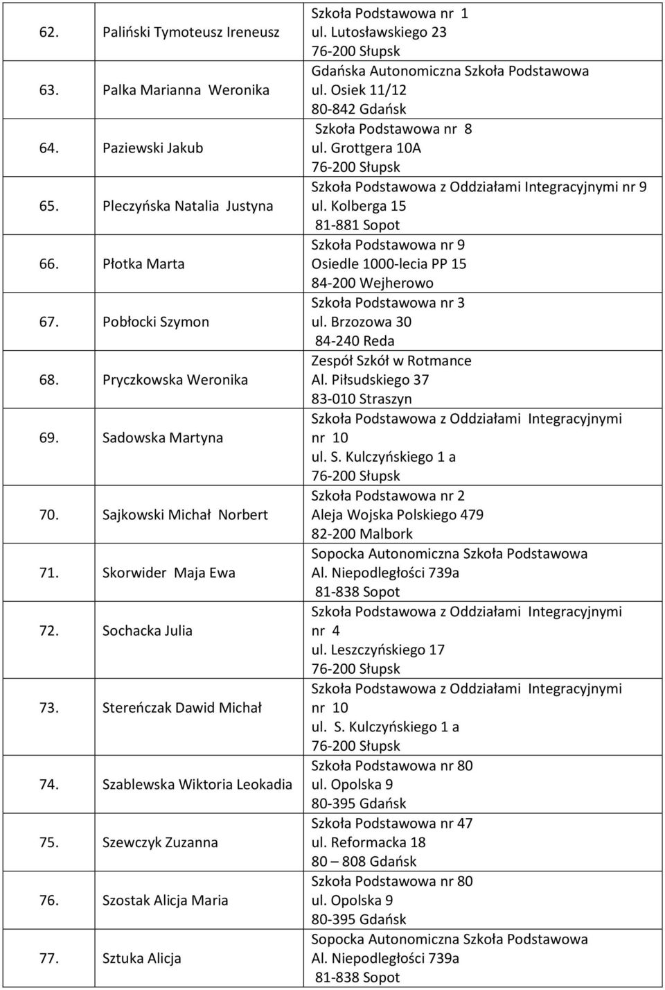 Sztuka Alicja Szkoła Podstawowa nr 1 ul. Lutosławskiego 23 Gdańska Autonomiczna Szkoła Podstawowa ul. Osiek 11/12 80-842 Gdańsk Szkoła Podstawowa nr 8 ul. Grottgera 10A nr 9 ul.