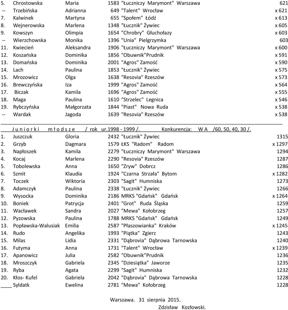 Kwiecień Aleksandra 1906 "Łuczniczy Marymont" Warszawa x 600 12. Koszańska Dominika 1856 "Obuwnik"Prudnik x 591 13. Domańska Dominika 2001 "Agros" Zamość x 590 14.