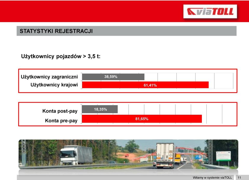 krajowi 38,59% 61,41% Konta post-pay 18,35%