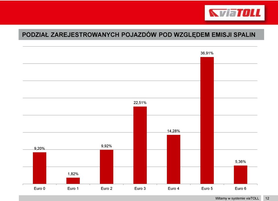 9,20% 9,92% 5,36% 1,82% Euro 0 Euro 1 Euro 2