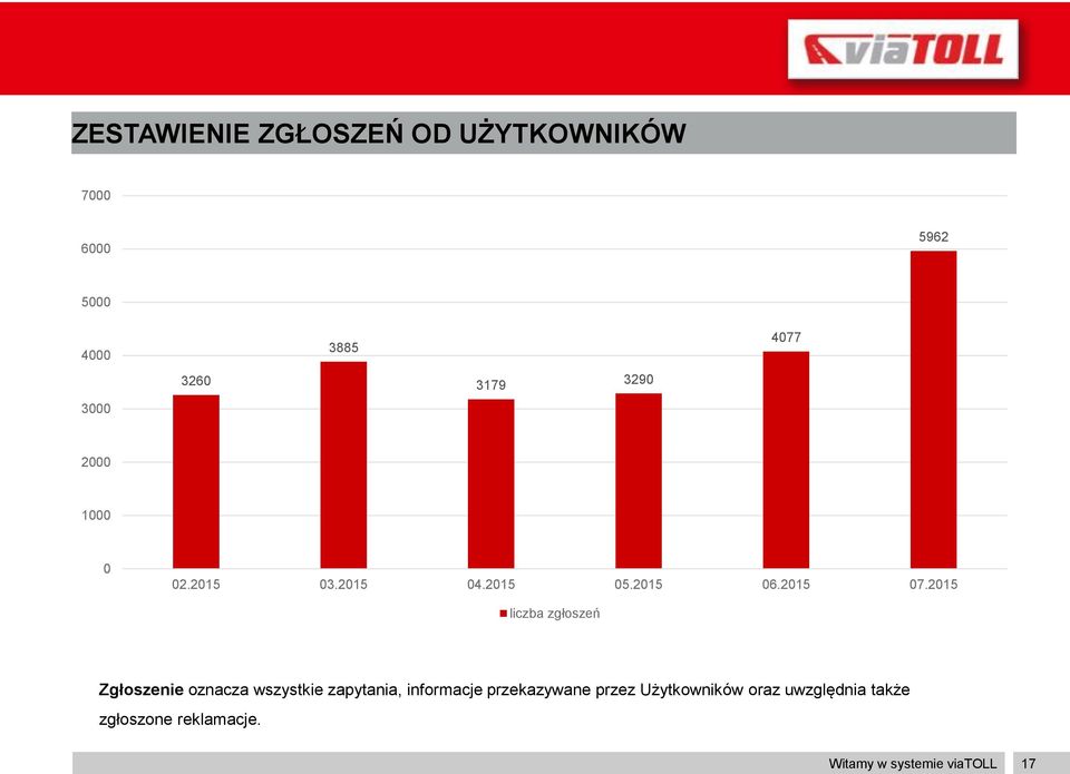 2015 liczba zgłoszeń Zgłoszenie oznacza wszystkie zapytania, informacje