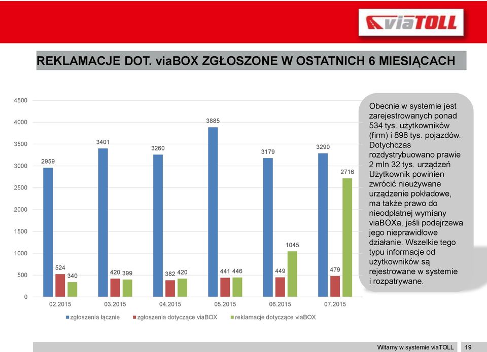 systemie jest zarejestrowanych ponad 534 tys. użytkowników (firm) i 898 tys. pojazdów. Dotychczas rozdystrybuowano prawie 2 mln 32 tys.