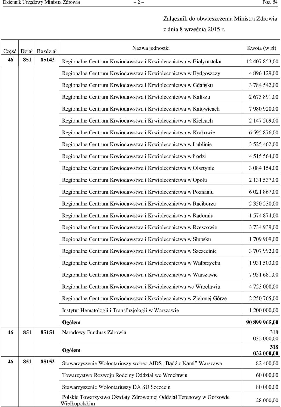 Bydgoszczy 4 896 129,00 Regionalne Centrum Krwiodawstwa i Krwiolecznictwa w Gdańsku 3 784 542,00 Regionalne Centrum Krwiodawstwa i Krwiolecznictwa w Kaliszu 2 673 891,00 Regionalne Centrum