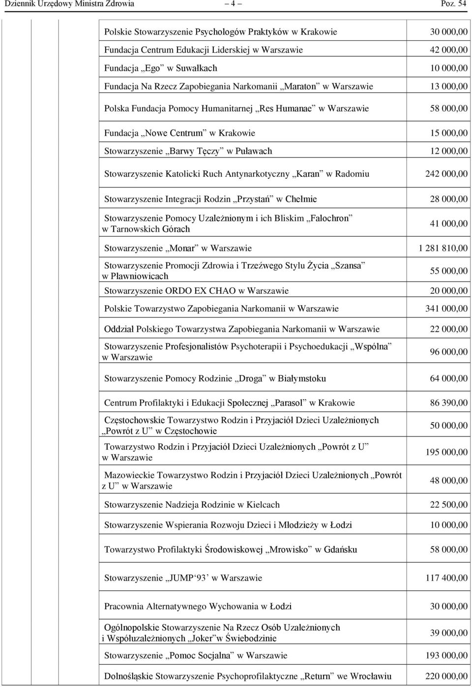 Narkomanii Maraton w Warszawie 13 000,00 Polska Fundacja Pomocy Humanitarnej Res Humanae w Warszawie 58 000,00 Fundacja Nowe Centrum w Krakowie 15 000,00 Stowarzyszenie Barwy Tęczy w Puławach 12