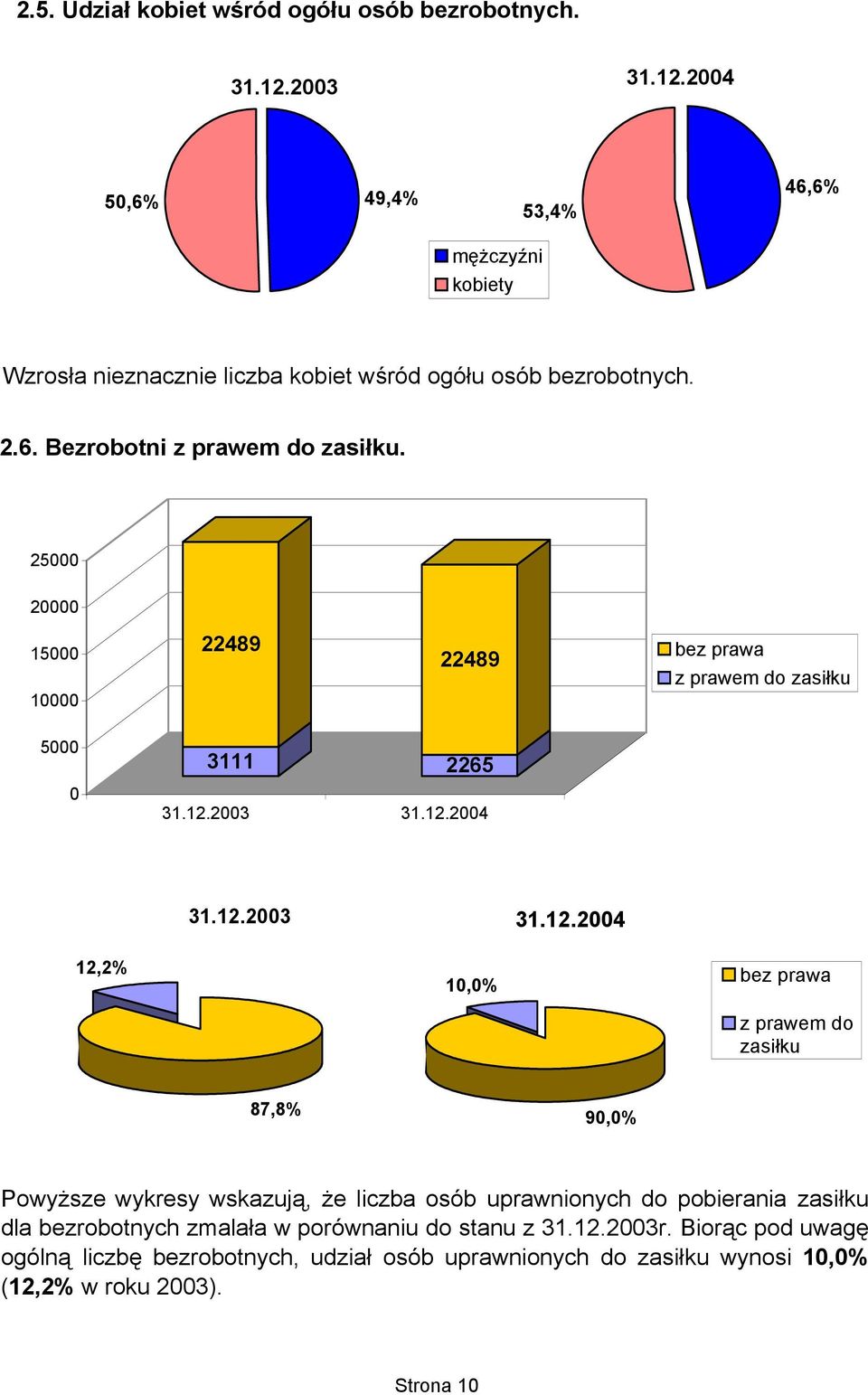 25 2 15 1 22489 22489 bez prawa z prawem do zasiłku 5 3111 2265 31.12.