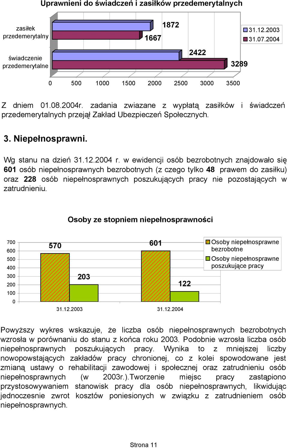 w ewidencji osób bezrobotnych znajdowało się 61 osób niepełnosprawnych bezrobotnych (z czego tylko 48 prawem do zasiłku) oraz 228 osób niepełnosprawnych poszukujących pracy nie pozostających w