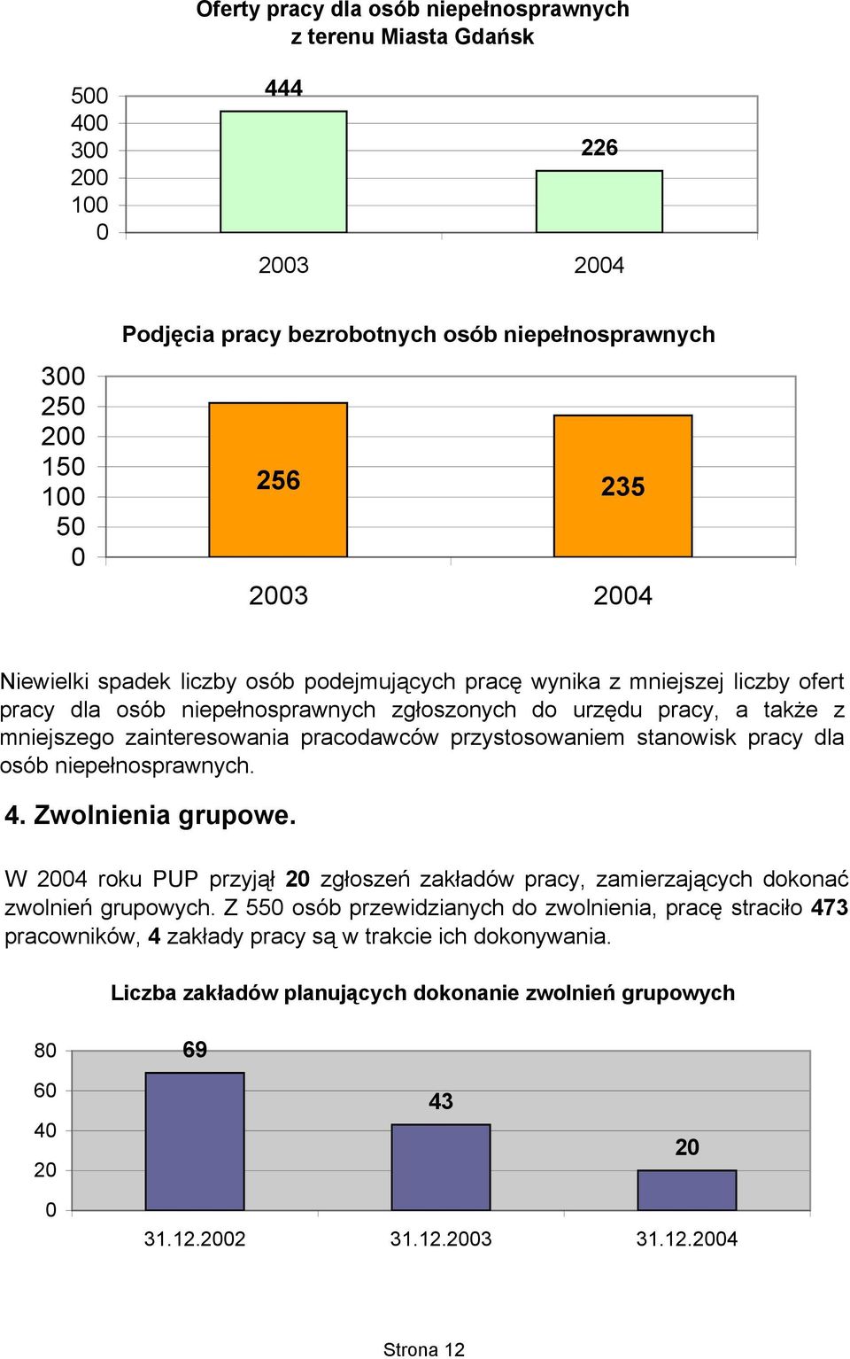 stanowisk pracy dla osób niepełnosprawnych. 4. Zwolnienia grupowe. W 24 roku PUP przyjął 2 zgłoszeń zakładów pracy, zamierzających dokonać zwolnień grupowych.