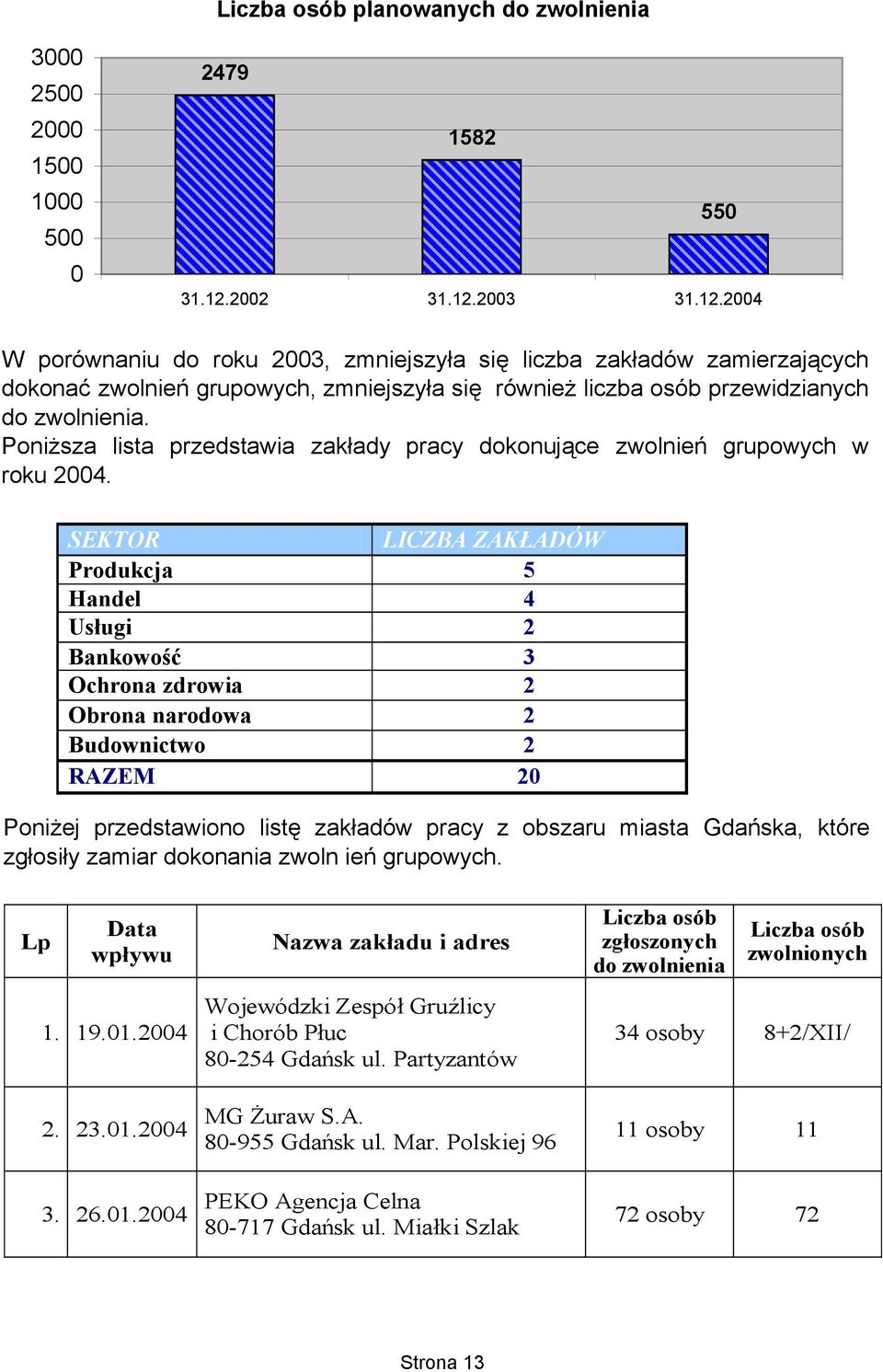 Poniższa lista przedstawia zakłady pracy dokonujące zwolnień grupowych w roku 24.