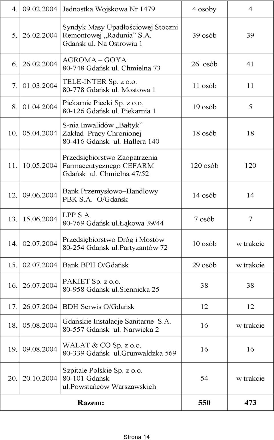 Piekarnia 1 S-nia Inwalidów Bałtyk Zakład Pracy Chronionej 8-416 Gdańsk ul. Hallera 14 Przedsiębiorstwo Zaopatrzenia Farmaceutycznego CEFARM Gdańsk ul. Chmielna 47/52 Bank Przemysłowo Handlowy PBK S.