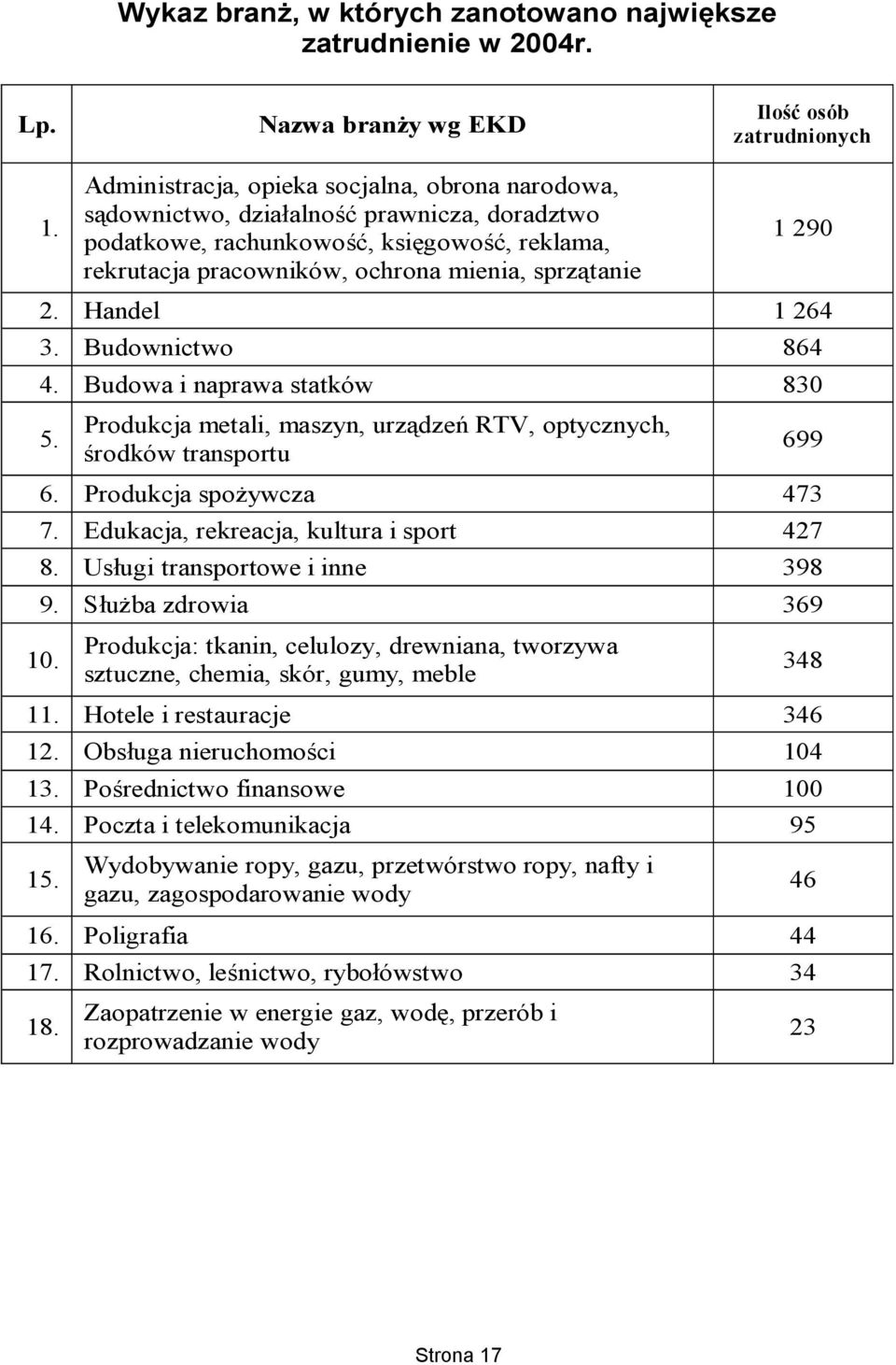 Handel 1 264 3. Budownictwo 864 4. Budowa i naprawa statków 83 5. Produkcja metali, maszyn, urządzeń RTV, optycznych, środków transportu 699 6. Produkcja spożywcza 473 7.