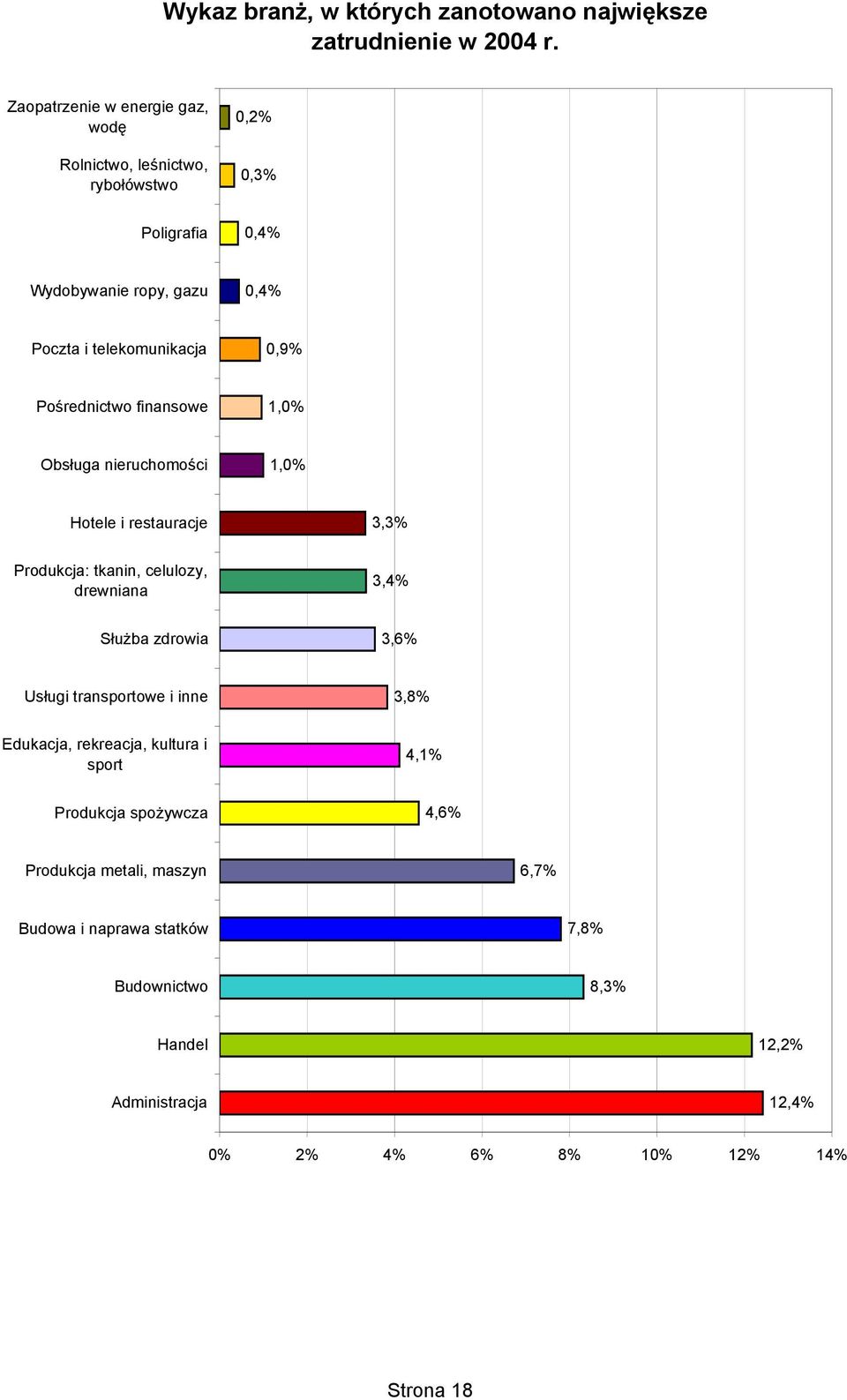 Pośrednictwo finansowe 1,% Obsługa nieruchomości 1,% Hotele i restauracje 3,3% Produkcja: tkanin, celulozy, drewniana 3,4% Służba zdrowia 3,6%