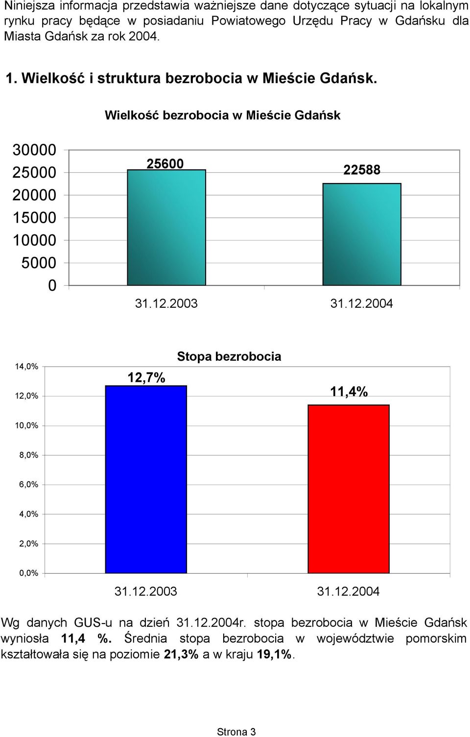 Wielkość bezrobocia w Mieście Gdańsk 3 25 2 15 1 5 256 22588 31.12.23 31.12.24 14,% 12,% 12,7% Stopa bezrobocia 11,4% 1,% 8,% 6,% 4,% 2,%,% 31.12.23 31.12.24 Wg danych GUS-u na dzień 31.