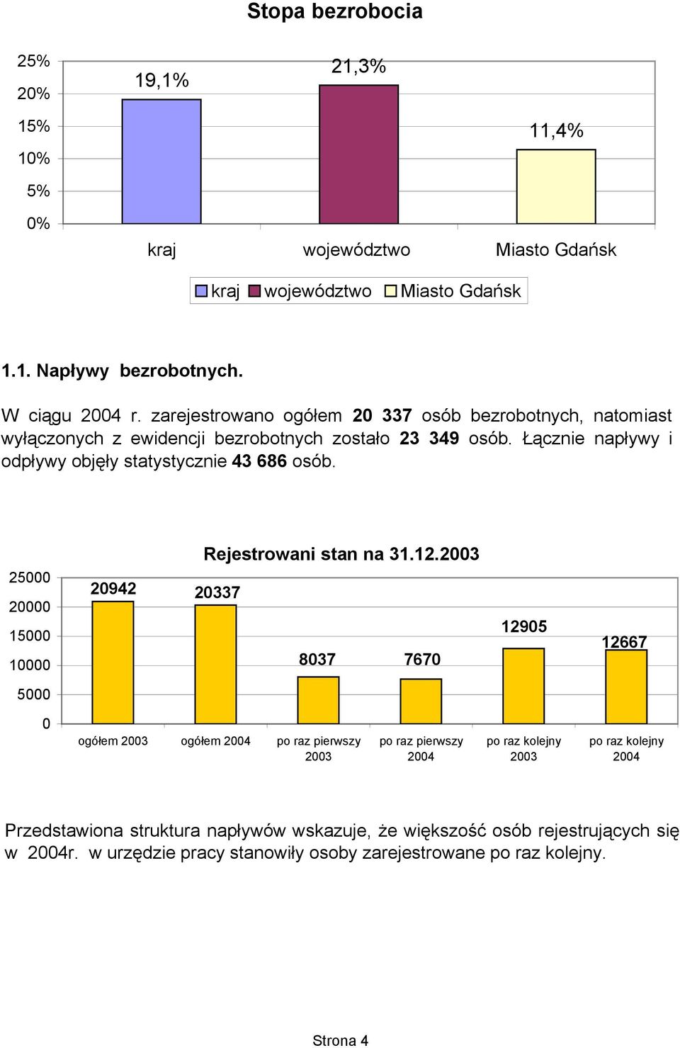 Łącznie napływy i odpływy objęły statystycznie 43 686 osób. 25 2 15 1 2942 Rejestrowani stan na 31.12.