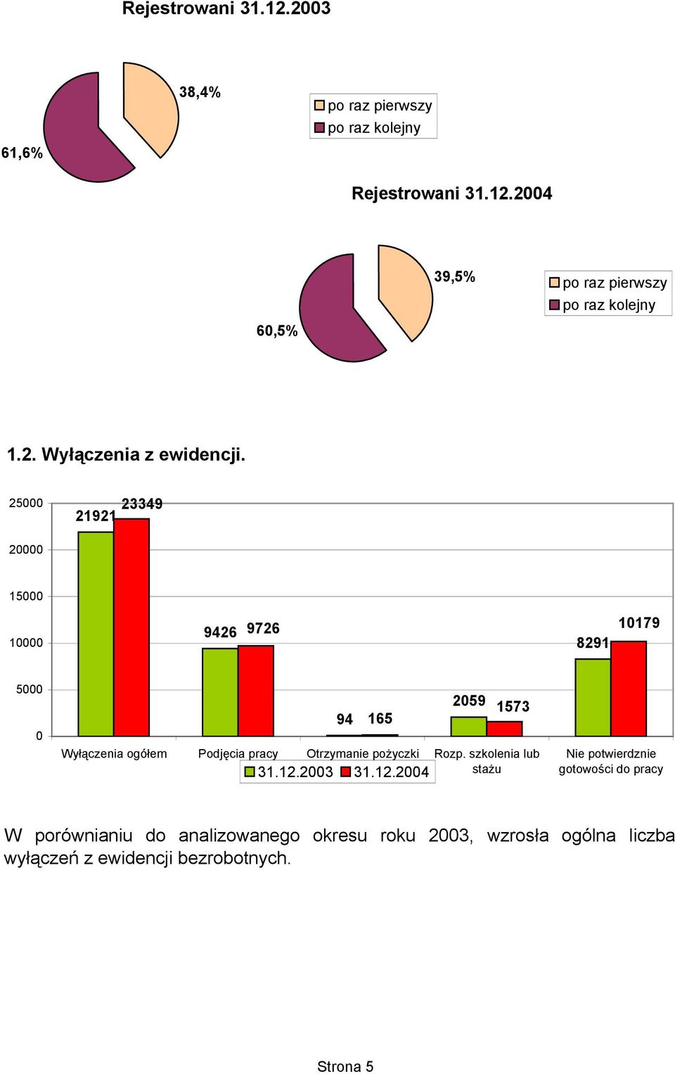 25 23349 21921 2 15 1 9426 9726 8291 1179 5 94 165 Wyłączenia ogółem Podjęcia pracy Otrzymanie pożyczki 31.12.