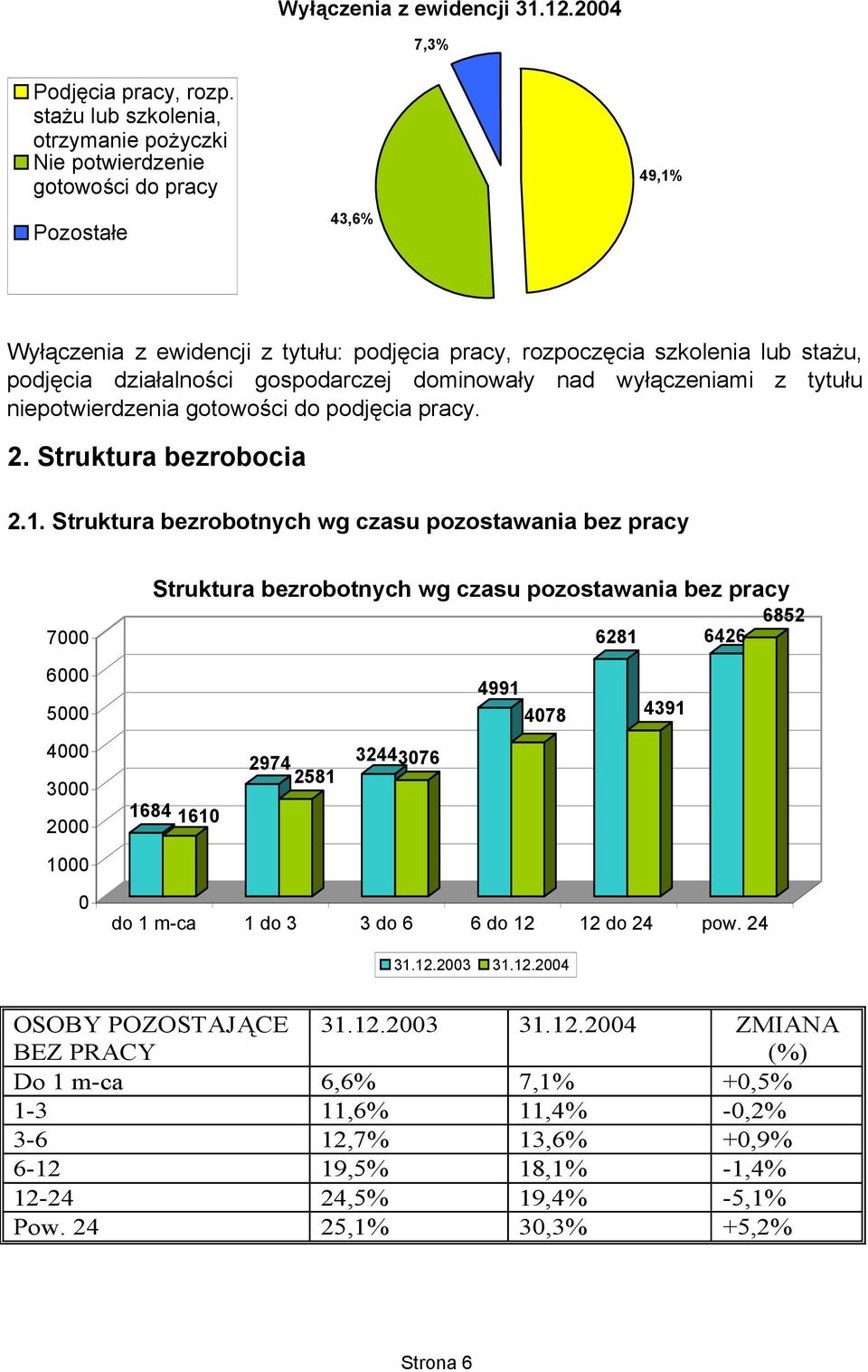 działalności gospodarczej dominowały nad wyłączeniami z tytułu niepotwierdzenia gotowości do podjęcia pracy. 2. Struktura bezrobocia 2.1.