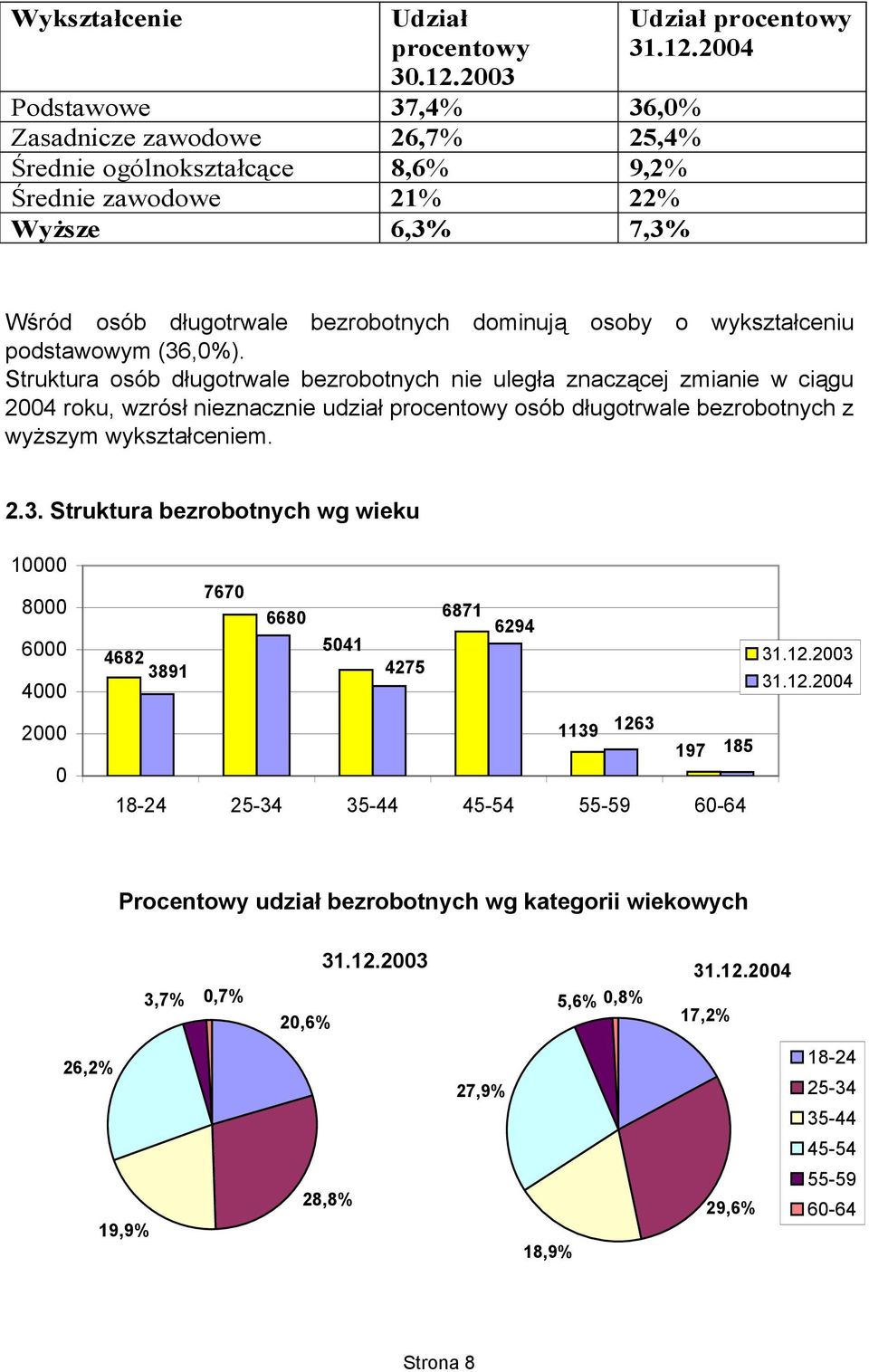 Struktura bezrobotnych wg wieku 1 8 6 4 2 767 668 6871 6294 541 4682 3891 4275 1139 1263 197 185 18-24 25-34 35-44 45-54 55-59 6-64 31.12.23 31.12.24 Procentowy udział bezrobotnych wg kategorii wiekowych 3,7%,7% 2,6% 31.