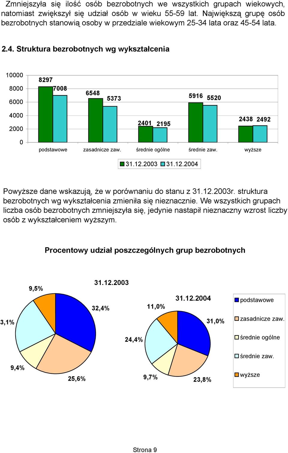 lata oraz 45-54 lata. 2.4. Struktura bezrobotnych wg wykształcenia 1 8 6 8297 78 6548 5373 5916 552 4 2 241 2195 2438 2492 podstawowe zasadnicze zaw. średnie ogólne średnie zaw. wyższe 31.12.