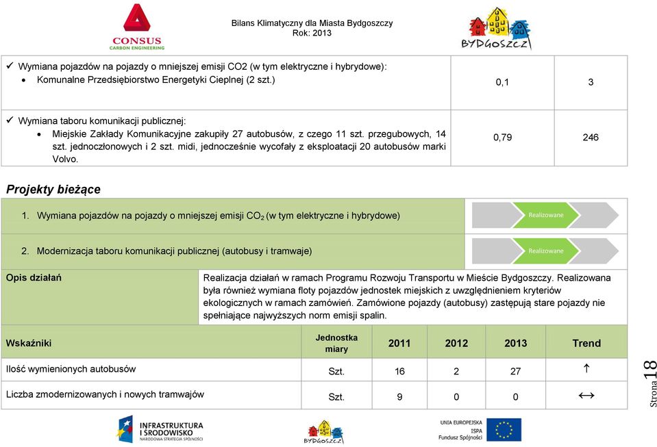 midi, jednocześnie wycofały z eksploatacji 20 autobusów marki Volvo. 0,79 246 Projekty bieżące 1. Wymiana pojazdów na pojazdy o mniejszej emisji CO 2 (w tym elektryczne i hybrydowe) Realizowane 2.