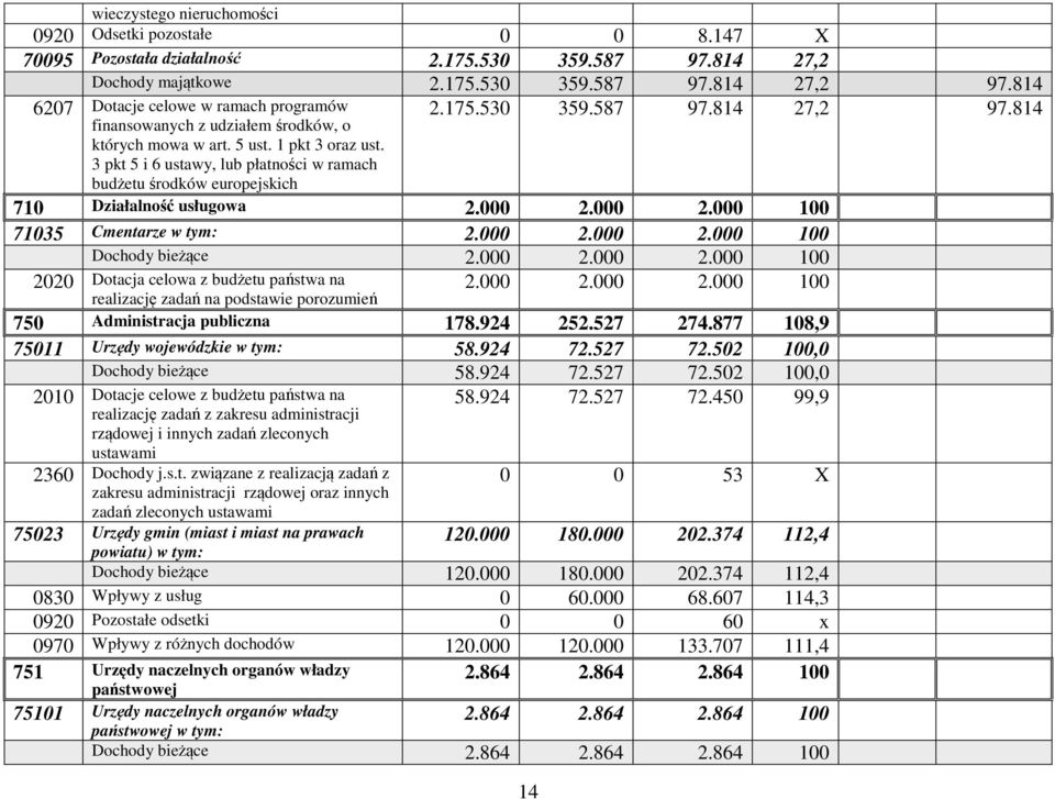 175.530 359.587 97.814 27,2 97.814 710 Działalność usługowa 2.000 2.000 2.000 100 71035 Cmentarze w tym: 2.000 2.000 2.000 100 Dochody bieżące 2.000 2.000 2.000 100 2020 Dotacja celowa z budżetu państwa na realizację zadań na podstawie porozumień 2.