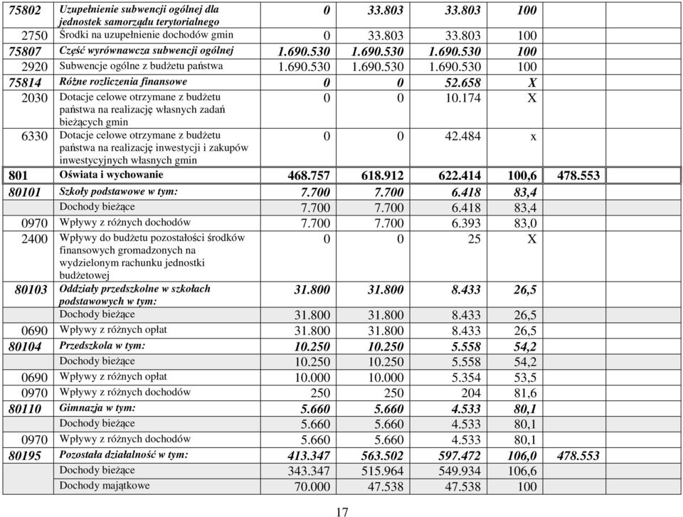 658 X 2030 Dotacje celowe otrzymane z budżetu państwa na realizację własnych zadań bieżących gmin 6330 Dotacje celowe otrzymane z budżetu państwa na realizację inwestycji i zakupów inwestycyjnych