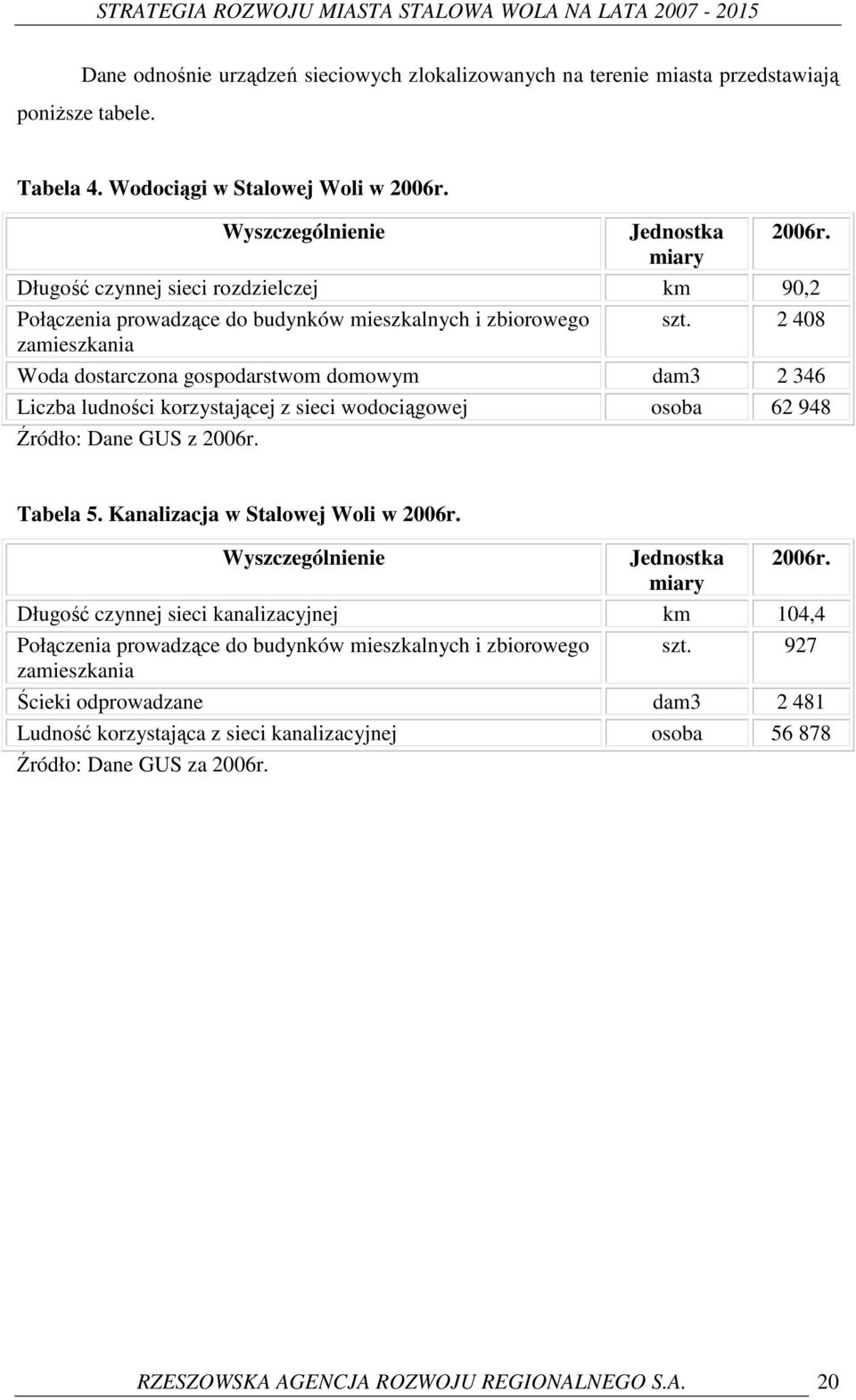 2 408 zamieszkania Woda dostarczona gospodarstwom domowym dam3 2 346 Liczba ludności korzystającej z sieci wodociągowej osoba 62 948 Źródło: Dane GUS z 2006r. Tabela 5.