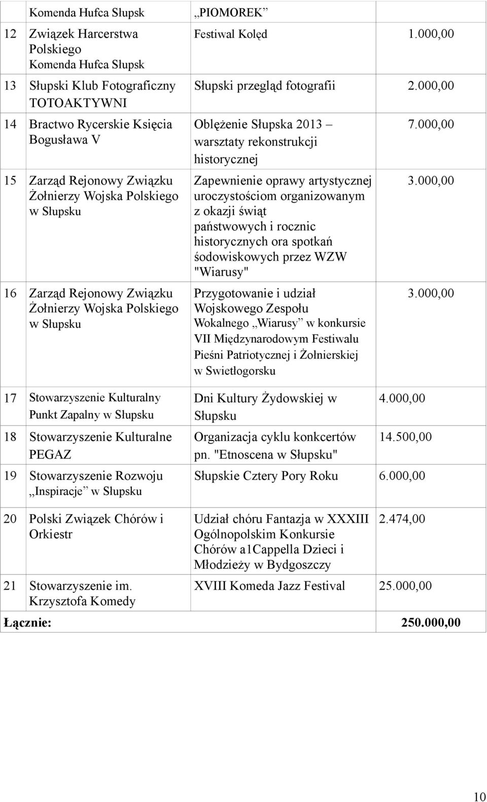 Rozwoju Inspiracje w Słupsku PIOMOREK Festiwal Kolęd 1.000,00 Słupski przegląd fotografii 2.