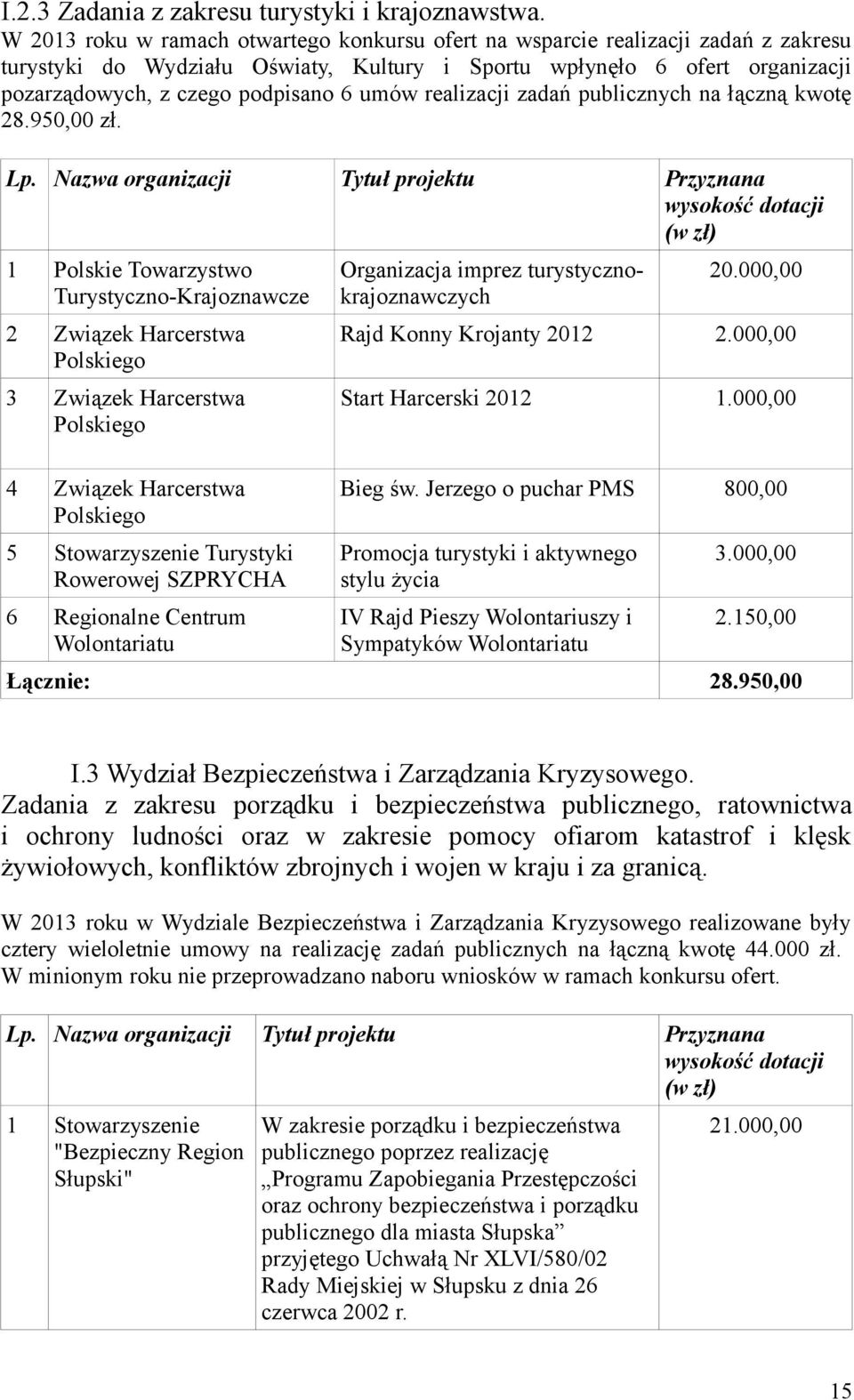 umów realizacji zadań publicznych na łączną kwotę 28.950,00 zł. Lp.