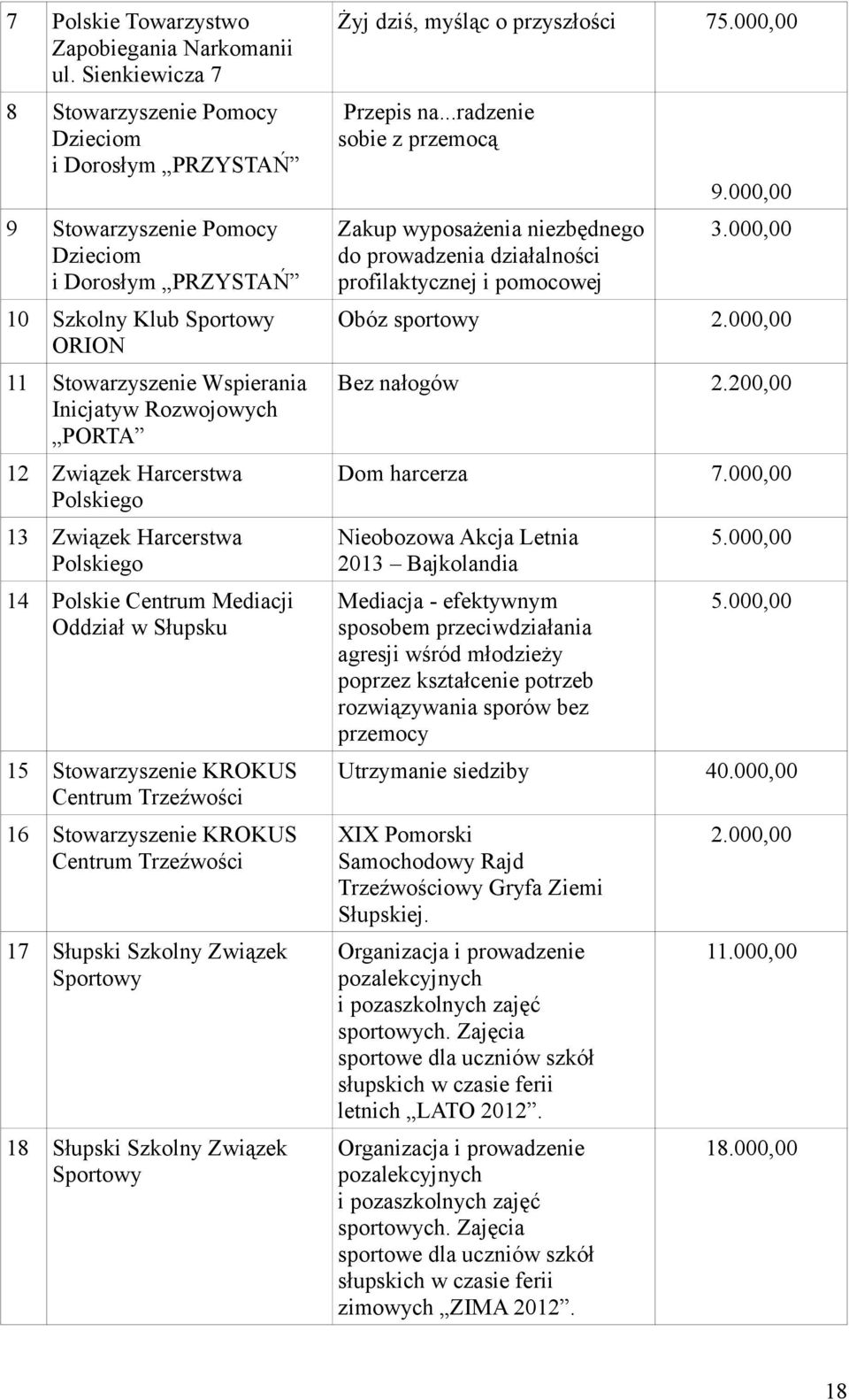 Rozwojowych PORTA 12 Związek Harcerstwa Polskiego 13 Związek Harcerstwa Polskiego 14 Polskie Centrum Mediacji Oddział w Słupsku 15 Stowarzyszenie KROKUS Centrum Trzeźwości 16 Stowarzyszenie KROKUS