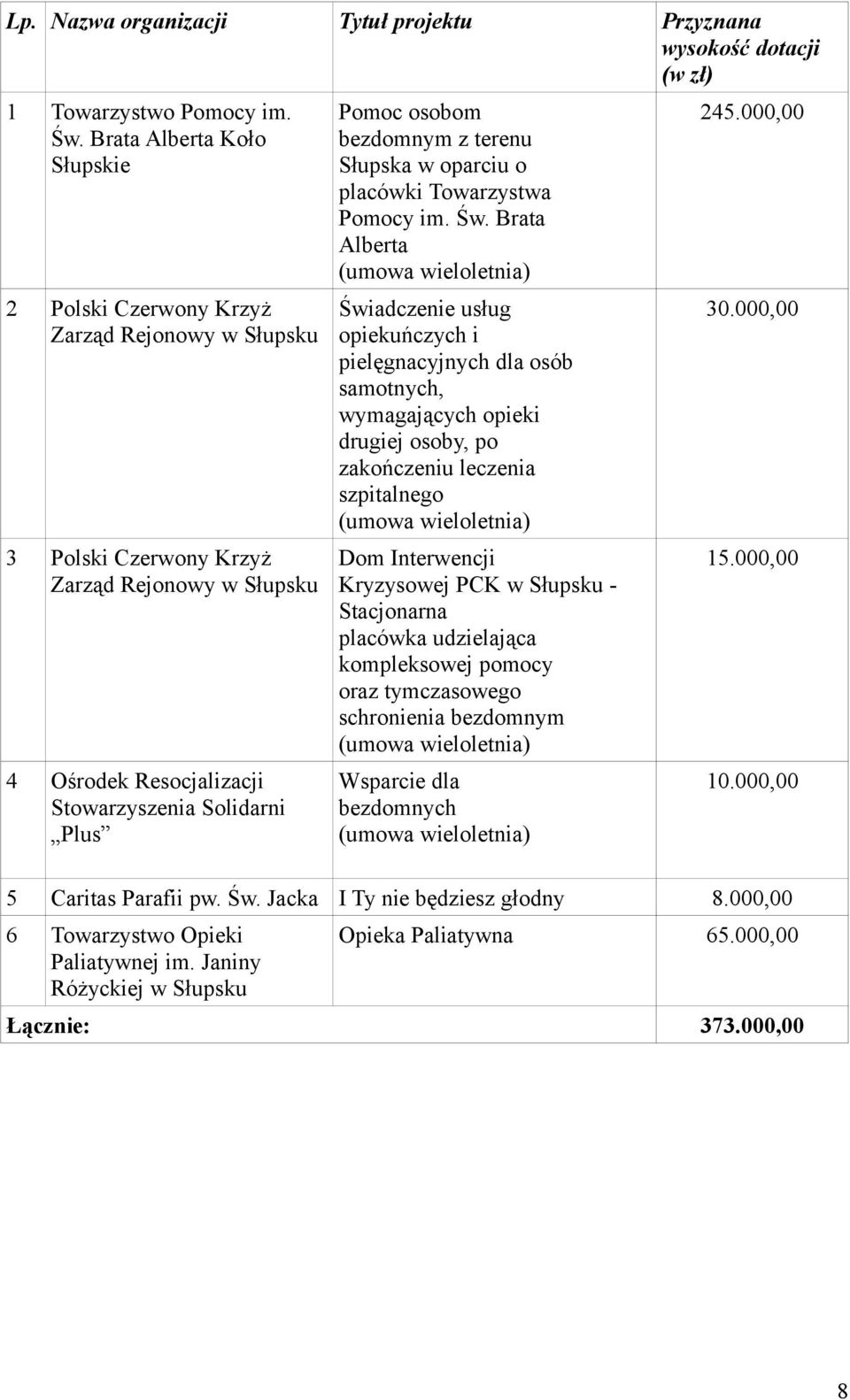 bezdomnym z terenu Słupska w oparciu o placówki Towarzystwa Pomocy im. Św.