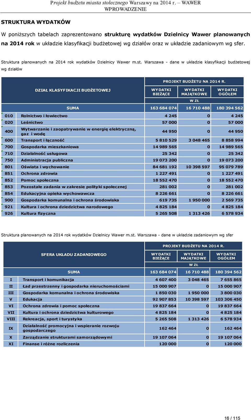 Struktura planowanych na 2014 rok wydatków Dzielnicy Wawer m.st. Warszawa - dane w układzie klasyfikacji budżetowej wg działów PROJEKT BUDŻETU NA 2014 R.