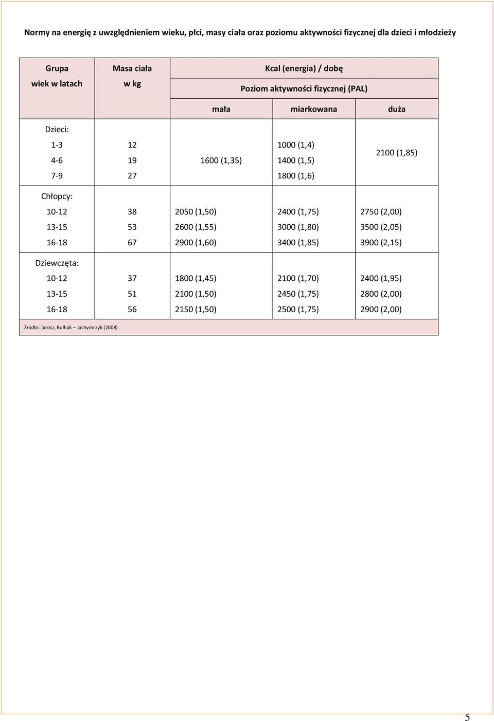 Chłopcy: 10-12 38 2050 (1,50) 2400 (1,75) 2750 (2,00) 13-15 53 2600 (1,55) 3000 (1,80) 3500 (2,05) 16-18 67 2900 (1,60) 3400 (1,85) 3900 (2,15) Dziewczęta: 10-12