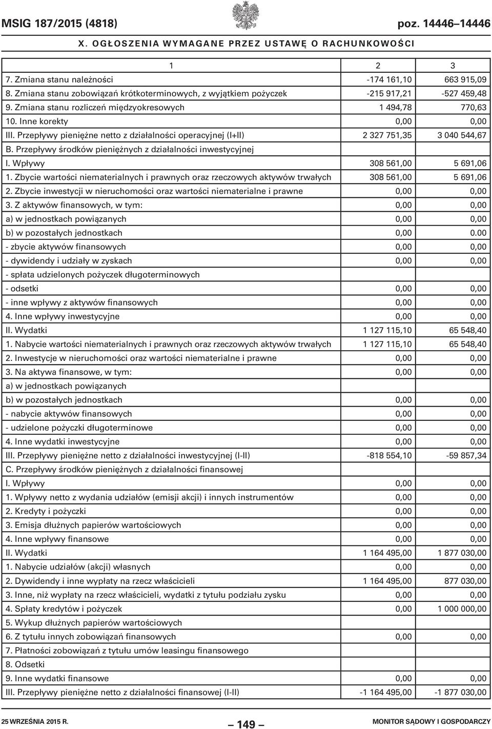 Przepływy środków pieniężnych z działalności inwestycyjnej I. Wpływy 308 561,00 5 691,06 1. Zbycie wartości niematerialnych i prawnych oraz rzeczowych aktywów trwałych 308 561,00 5 691,06 2.