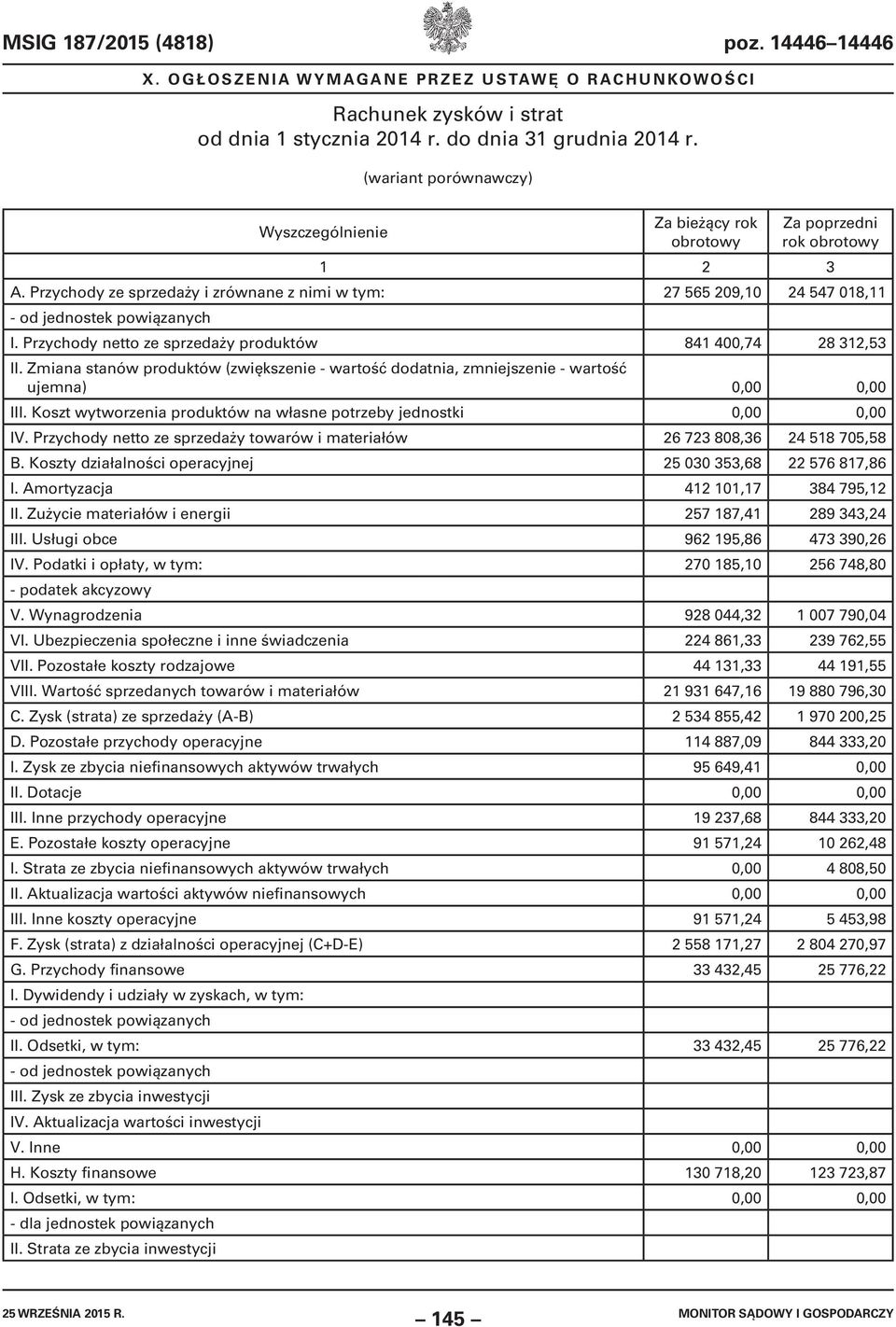 Przychody netto ze sprzedaży produktów 841 400,74 28 312,53 II. Zmiana stanów produktów (zwiększenie - wartość dodatnia, zmniejszenie - wartość ujemna) 0,00 0,00 III.